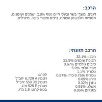 הילס S/D רפואי לחתול 1.5 ק"ג